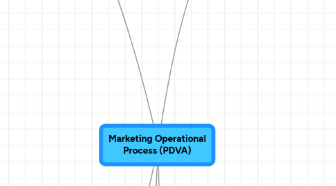 Mind Map: Marketing Operational Process (PDVA)