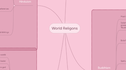 Mind Map: World Religons