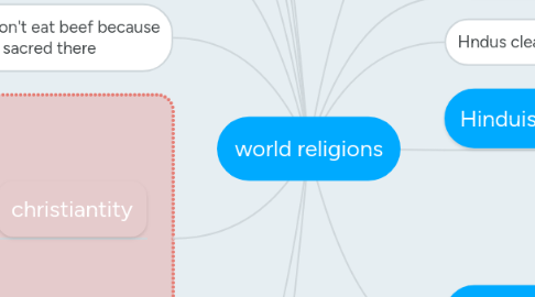 Mind Map: world religions
