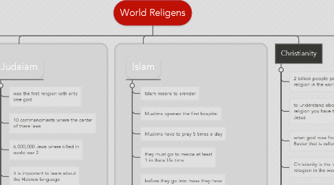 Mind Map: World Religens