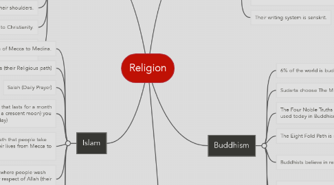 Mind Map: Religion