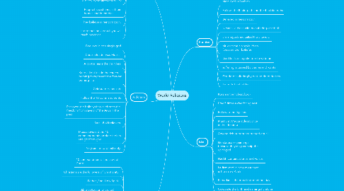 Mind Map: World Religions