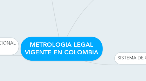 Mind Map: METROLOGIA LEGAL VIGENTE EN COLOMBIA
