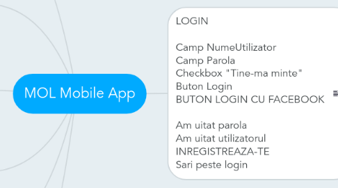 Mind Map: MOL Mobile App