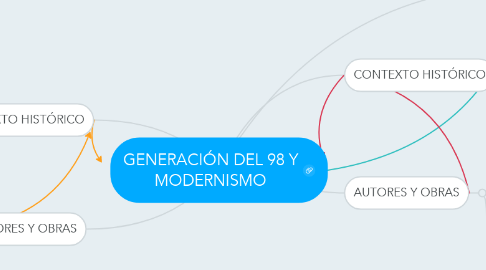 Mind Map: GENERACIÓN DEL 98 Y MODERNISMO