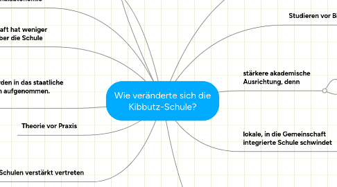 Mind Map: Wie veränderte sich die Kibbutz-Schule?