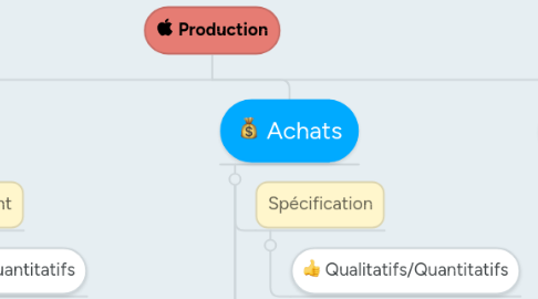 Mind Map: Production