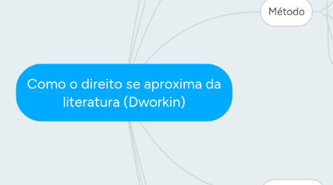 Mind Map: Como o direito se aproxima da literatura (Dworkin)