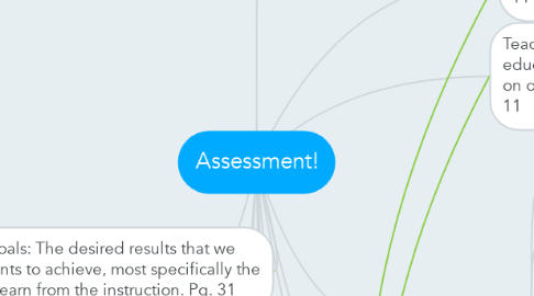 Mind Map: Assessment!