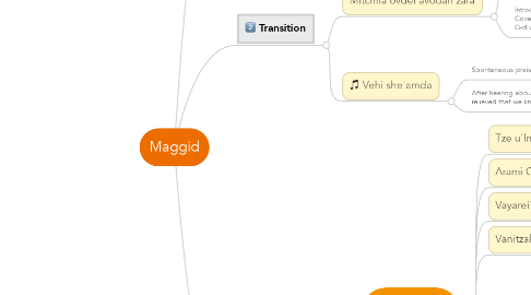 Mind Map: Maggid