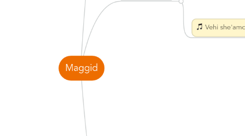 Mind Map: Maggid