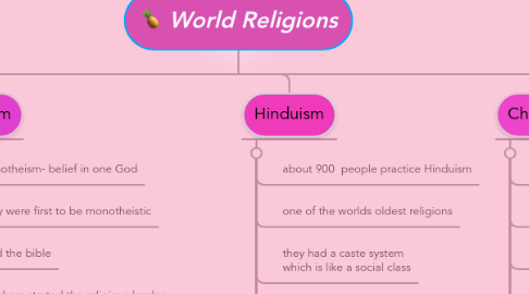 Mind Map: World Religions