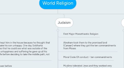 Mind Map: World Religion