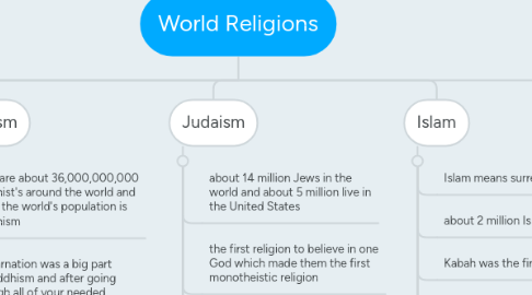 Mind Map: World Religions