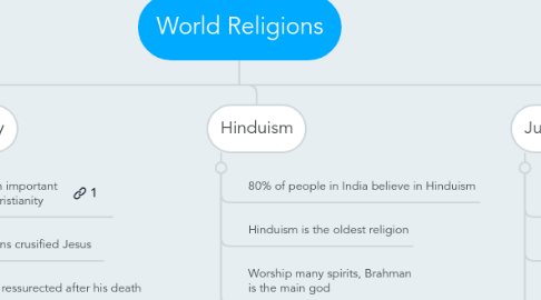 Mind Map: World Religions