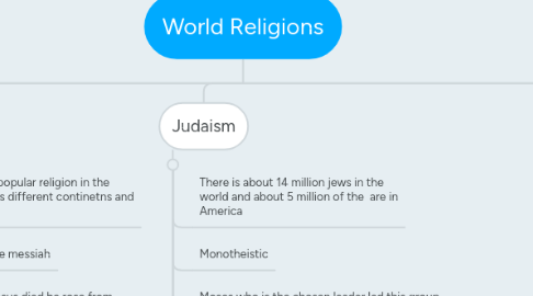 Mind Map: World Religions