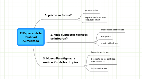 Mind Map: El Espacio de la Realidad Aumentada