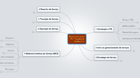 Mind Map: Escopo do exame ITIL Foundation Syllabus 5.x