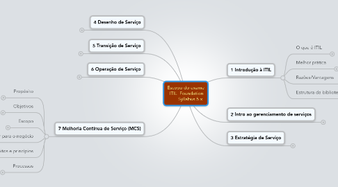 Mind Map: Escopo do exame  ITIL  Foundation        Syllabus 5.x