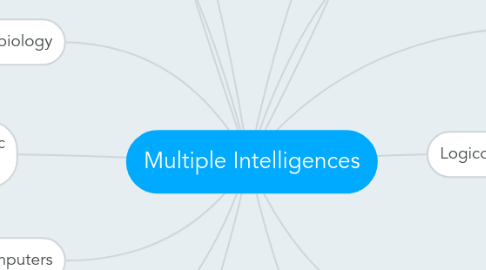 Mind Map: Multiple Intelligences