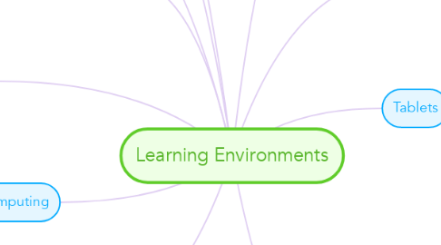 Mind Map: Learning Environments