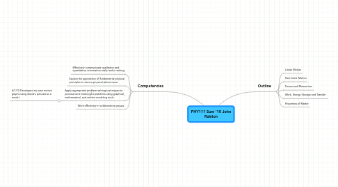 Mind Map: PHY111 Sum '10 John Ralston