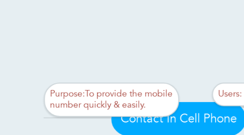 Mind Map: Contact In Cell Phone