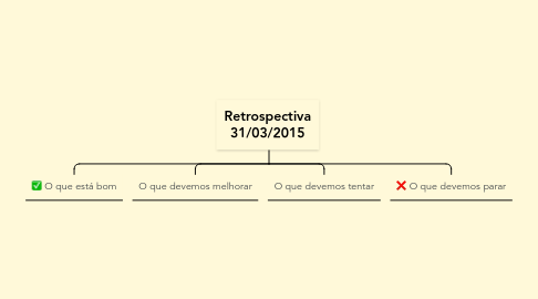 Mind Map: Retrospectiva 31/03/2015