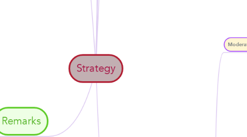 Mind Map: Strategy