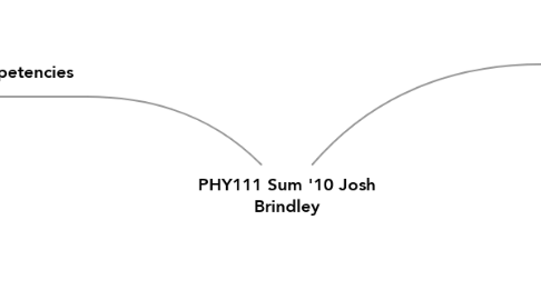 Mind Map: PHY111 Sum '10 Josh Brindley