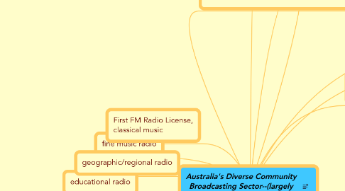 Mind Map: Australia's Diverse Community Broadcasting Sector--(largely voluntary community)