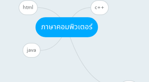 Mind Map: ภาษาคอมพิวเตอร์