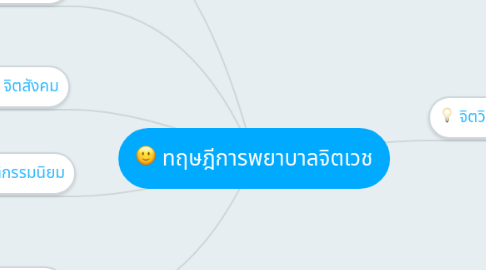 Mind Map: ทฤษฎีการพยาบาลจิตเวช