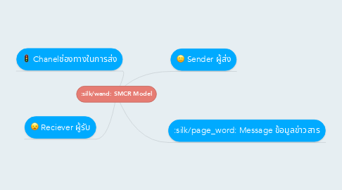 Mind Map: SMCR Model