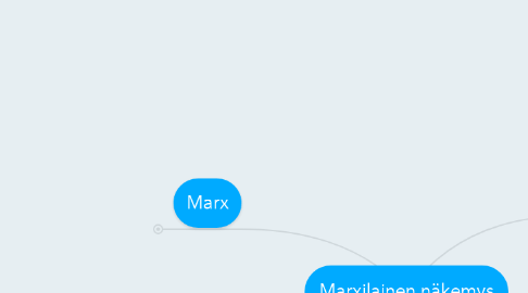Mind Map: Marxilainen näkemys
