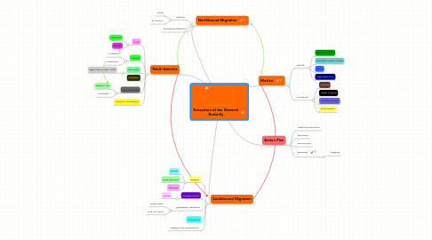 Mind Map: Ecosystem of the Monarch Butterfly