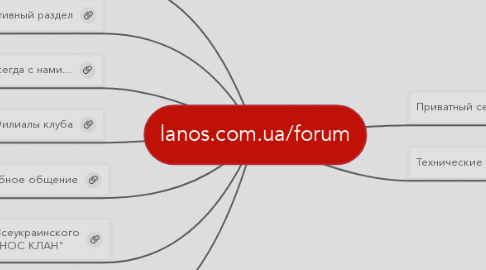 Mind Map: lanos.com.ua/forum