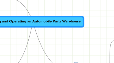 Mind Map: Designing and Operating an Automobile Parts Warehouse