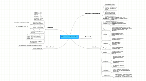 Mind Map: Electromagnetic Radiation