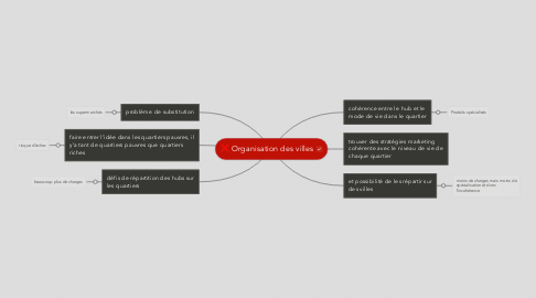 Mind Map: Organisation des villes