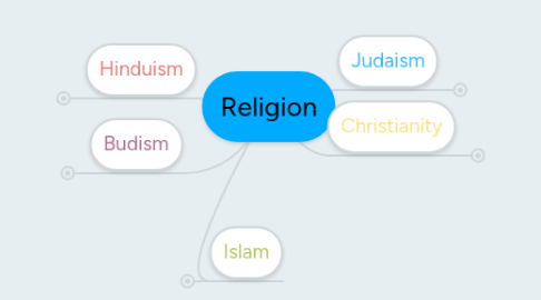 Mind Map: Religion