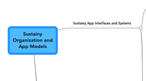 Mind Map: Sustainy Organization and App Models