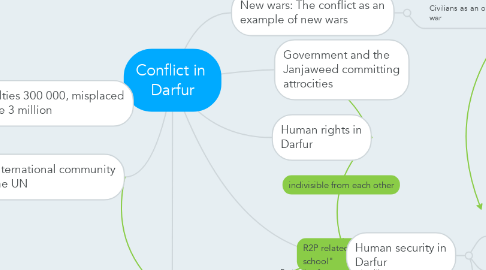 Mind Map: Conflict in  Darfur
