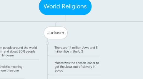 Mind Map: World Religions