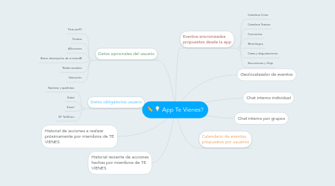 Mind Map: App Te Vienes?