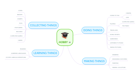 Mind Map: HOBBY