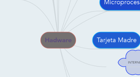 Mind Map: Hadware