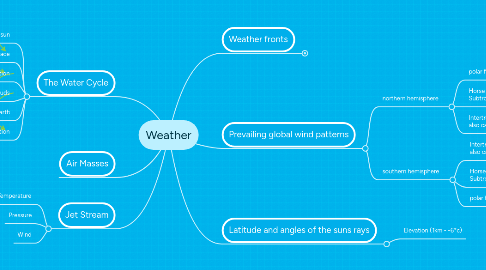 Mind Map: Weather