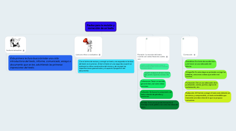 Mind Map: Pautas para la revisión y corrección de un texto