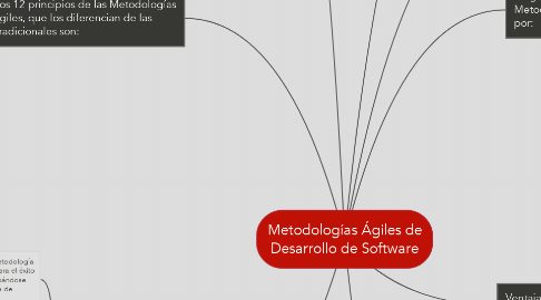 Mind Map: Metodologías Ágiles de Desarrollo de Software